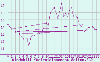 Courbe du refroidissement olien pour Blackpool Airport