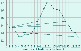 Courbe de l'humidex pour Bustince (64)