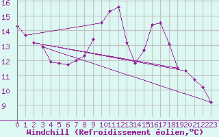 Courbe du refroidissement olien pour Dijon / Longvic (21)