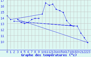 Courbe de tempratures pour Ylistaro Pelma