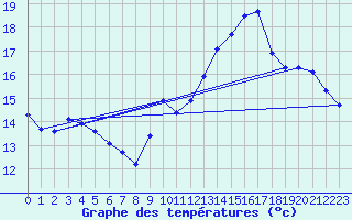 Courbe de tempratures pour Jan (Esp)