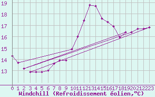 Courbe du refroidissement olien pour Frontenay (79)