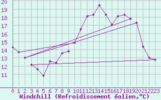 Courbe du refroidissement olien pour Reims-Prunay (51)