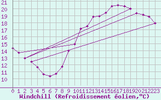 Courbe du refroidissement olien pour Liefrange (Lu)