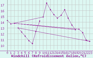 Courbe du refroidissement olien pour Vence (06)