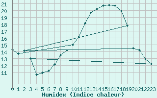 Courbe de l'humidex pour Poitiers (86)