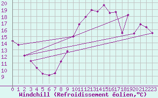 Courbe du refroidissement olien pour Rennes (35)