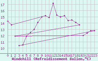 Courbe du refroidissement olien pour Luedenscheid