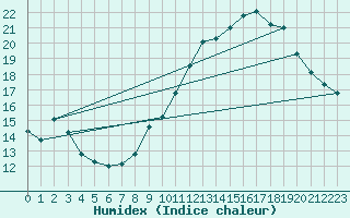Courbe de l'humidex pour Langres (52) 