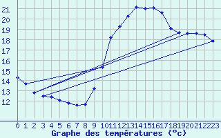 Courbe de tempratures pour Six-Fours (83)