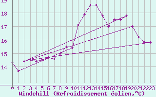 Courbe du refroidissement olien pour Lannion (22)