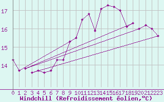Courbe du refroidissement olien pour Brest (29)