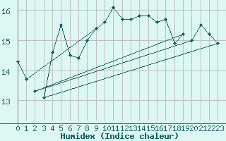 Courbe de l'humidex pour Wdenswil