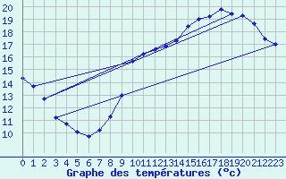 Courbe de tempratures pour Trappes (78)