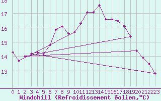 Courbe du refroidissement olien pour Putbus