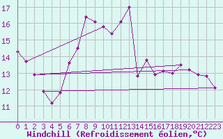 Courbe du refroidissement olien pour Arras (62)