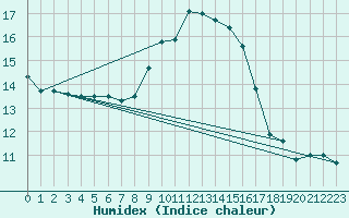 Courbe de l'humidex pour Castres-Nord (81)