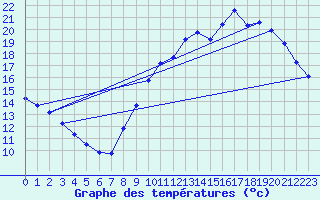 Courbe de tempratures pour Sandillon (45)
