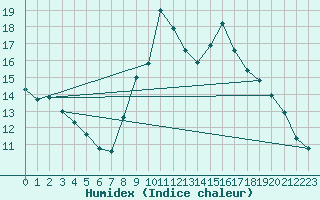 Courbe de l'humidex pour Vence (06)