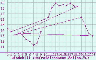Courbe du refroidissement olien pour Mont-Aigoual (30)