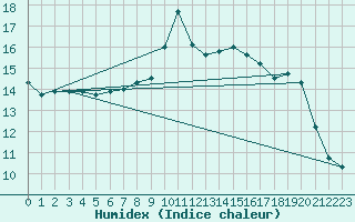 Courbe de l'humidex pour Andjar