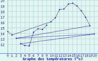 Courbe de tempratures pour Kreuznach, Bad