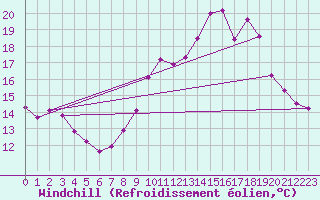 Courbe du refroidissement olien pour Saint-Michel-Mont-Mercure (85)
