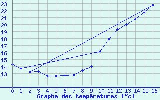 Courbe de tempratures pour Peyrusse-Grande (32)
