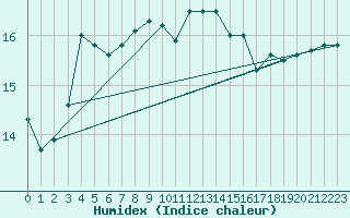 Courbe de l'humidex pour Aberdaron