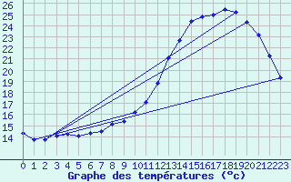 Courbe de tempratures pour Cambrai / Epinoy (62)