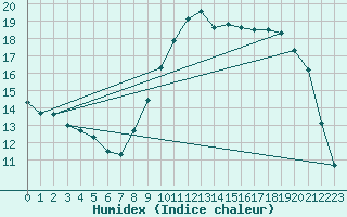 Courbe de l'humidex pour Hyres (83)