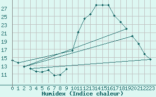 Courbe de l'humidex pour Thoiras (30)