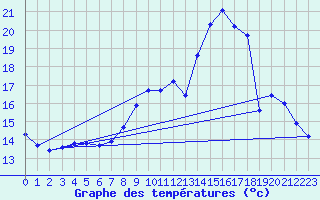 Courbe de tempratures pour Douzens (11)