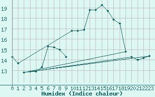 Courbe de l'humidex pour Tthieu (40)