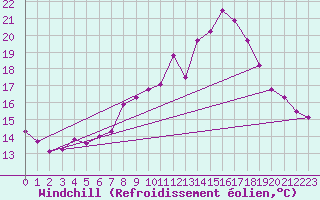 Courbe du refroidissement olien pour Neu Ulrichstein