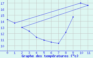 Courbe de tempratures pour Simard (71)