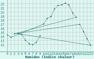 Courbe de l'humidex pour Les Pennes-Mirabeau (13)