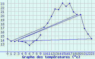 Courbe de tempratures pour Aubenas - Lanas (07)