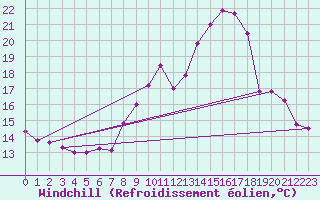 Courbe du refroidissement olien pour Leucate (11)