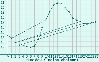 Courbe de l'humidex pour Ble - Binningen (Sw)