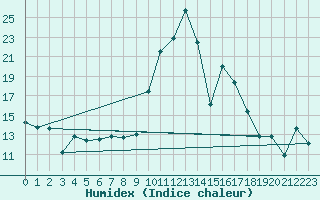 Courbe de l'humidex pour Vinars