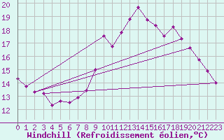 Courbe du refroidissement olien pour Saint-Brieuc (22)