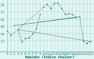 Courbe de l'humidex pour Rax / Seilbahn-Bergstat