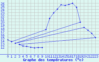Courbe de tempratures pour Pinsot (38)