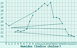 Courbe de l'humidex pour Pobra de Trives, San Mamede