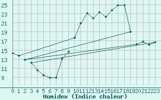 Courbe de l'humidex pour Guiche (64)