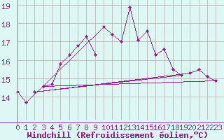 Courbe du refroidissement olien pour Tammisaari Jussaro
