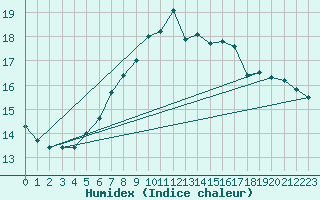 Courbe de l'humidex pour Ile du Levant (83)