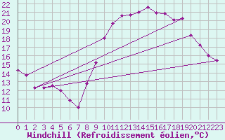 Courbe du refroidissement olien pour La Chapelle-Montreuil (86)