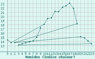 Courbe de l'humidex pour Hoyerswerda